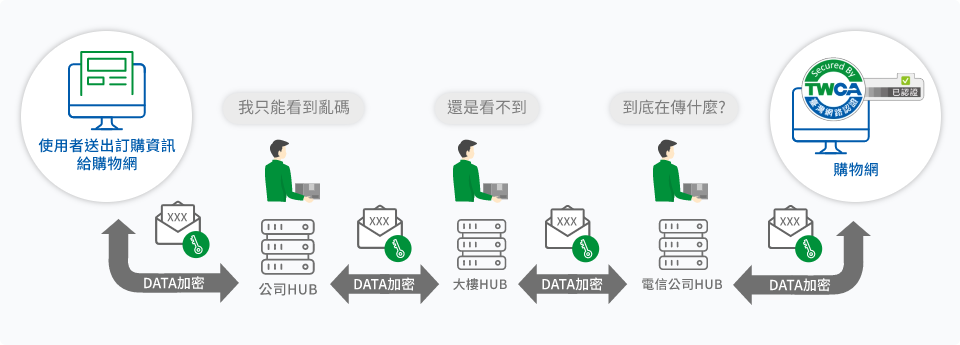 部署SSL憑證與HTTPS切換提升安全性及爬取優先級